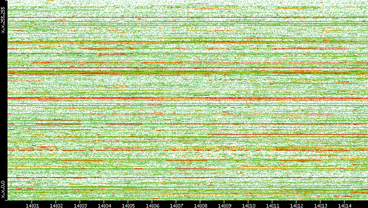 Dest. IP vs. Time