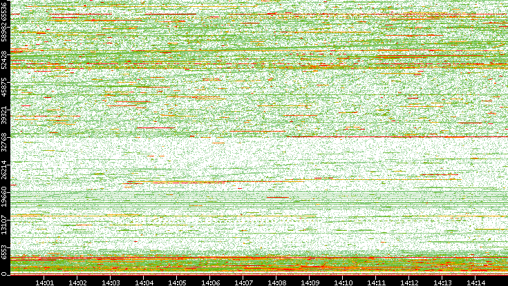 Dest. Port vs. Time
