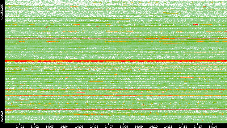 Src. IP vs. Time