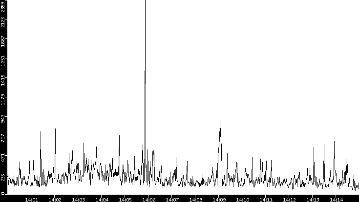 Throughput vs. Time