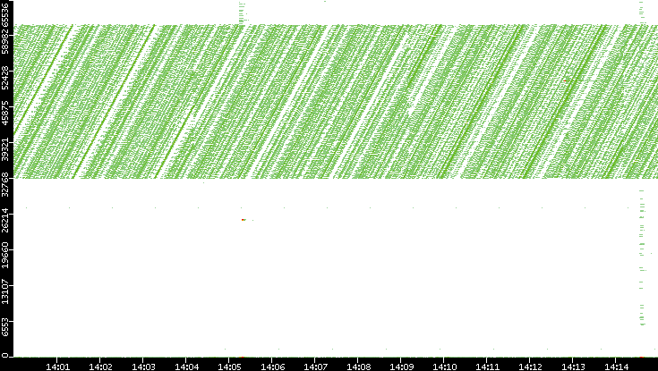 Dest. Port vs. Time