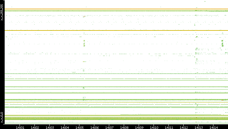 Src. IP vs. Time