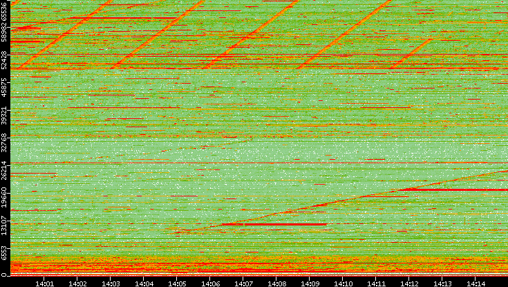 Dest. Port vs. Time