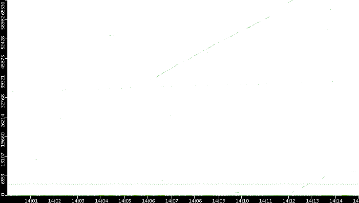 Dest. Port vs. Time