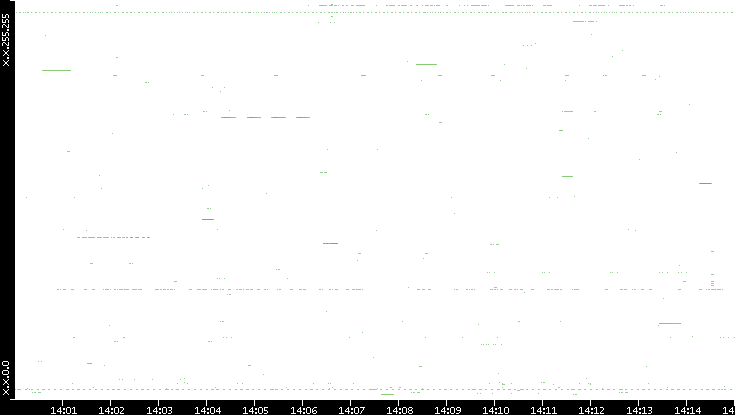 Src. IP vs. Time
