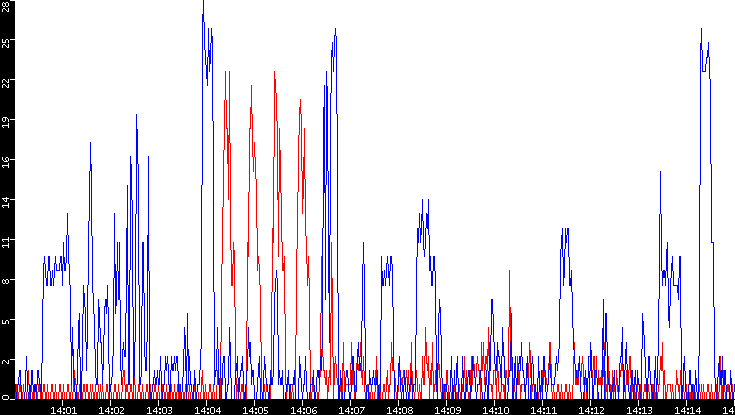 Nb. of Packets vs. Time