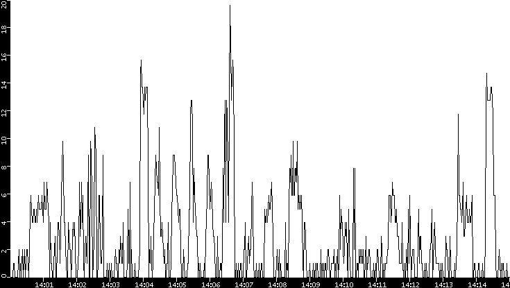 Throughput vs. Time