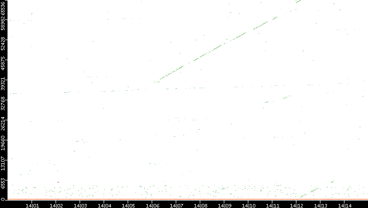 Dest. Port vs. Time