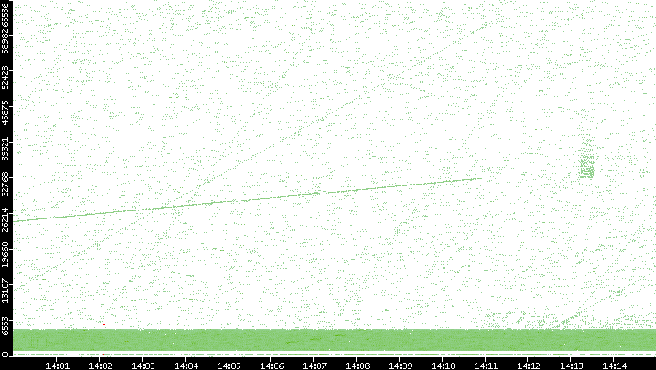 Src. Port vs. Time