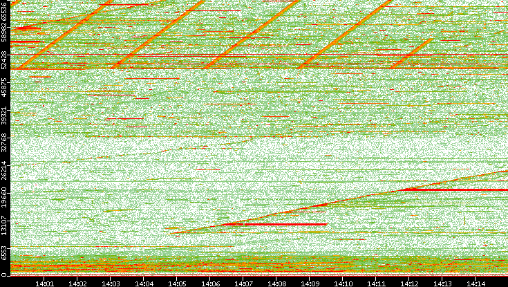 Dest. Port vs. Time