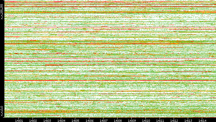 Src. IP vs. Time