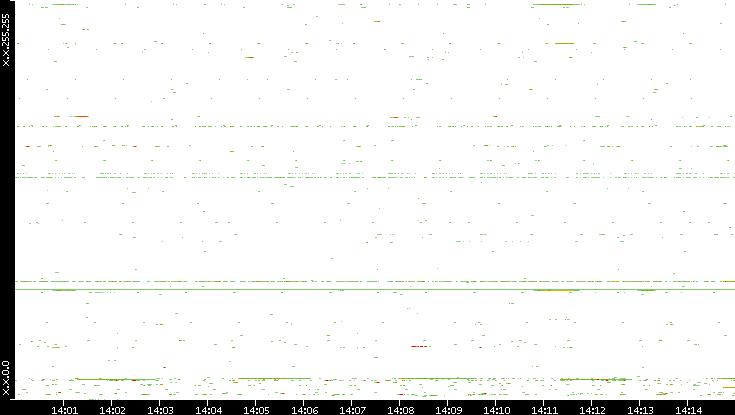 Dest. IP vs. Time