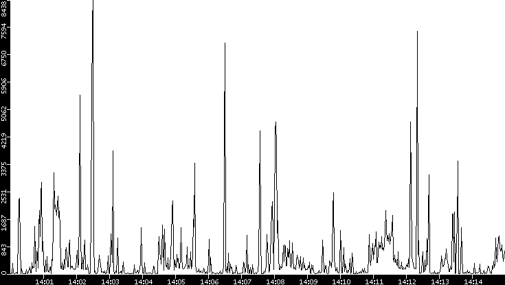 Throughput vs. Time