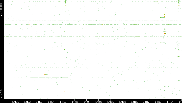 Dest. IP vs. Time