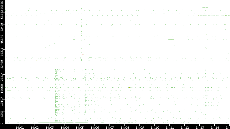 Dest. Port vs. Time