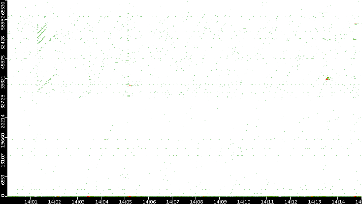 Src. Port vs. Time