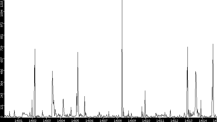 Throughput vs. Time