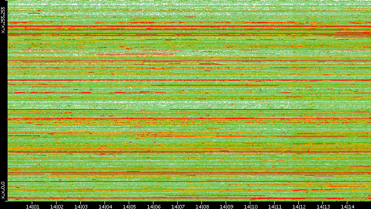 Src. IP vs. Time