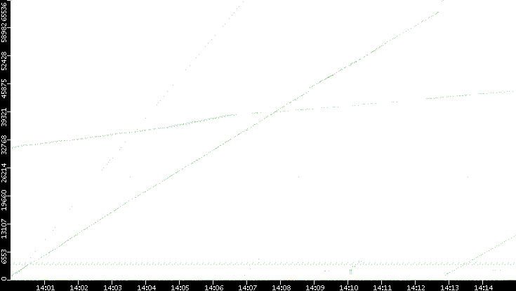 Dest. Port vs. Time