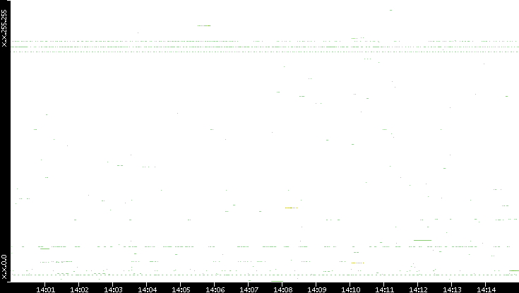 Src. IP vs. Time