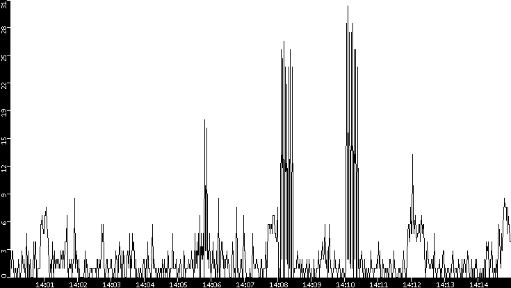 Throughput vs. Time