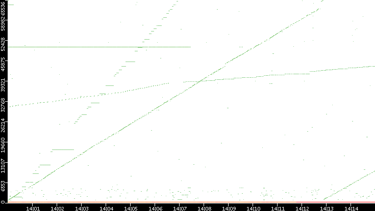 Dest. Port vs. Time