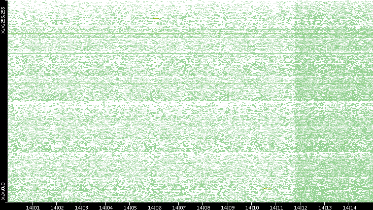 Src. IP vs. Time