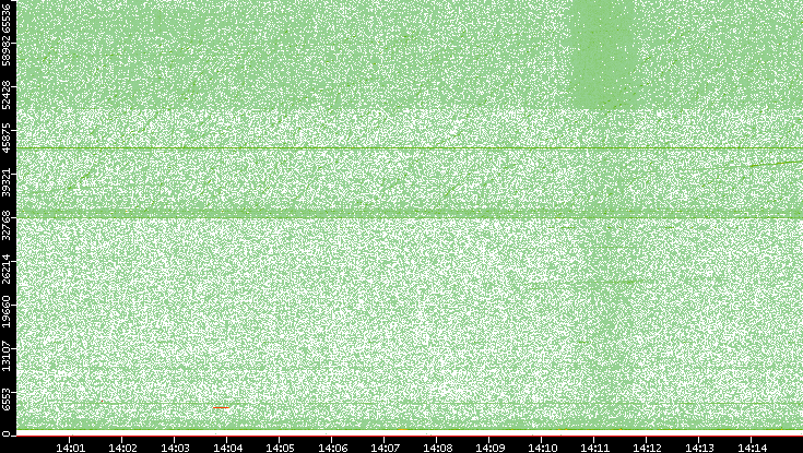 Src. Port vs. Time