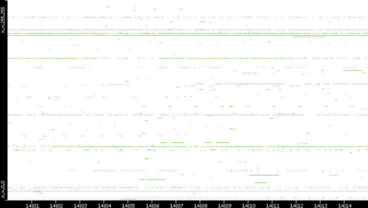 Dest. IP vs. Time