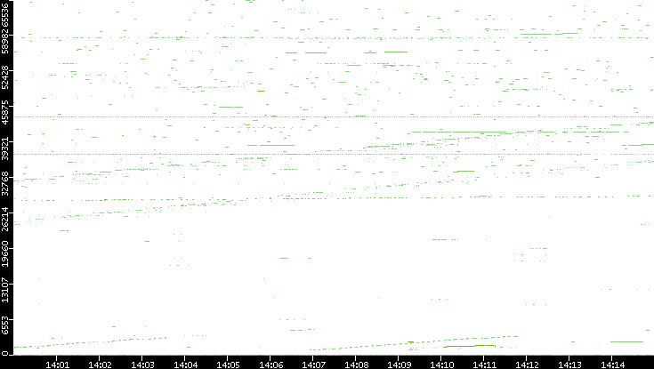Dest. Port vs. Time