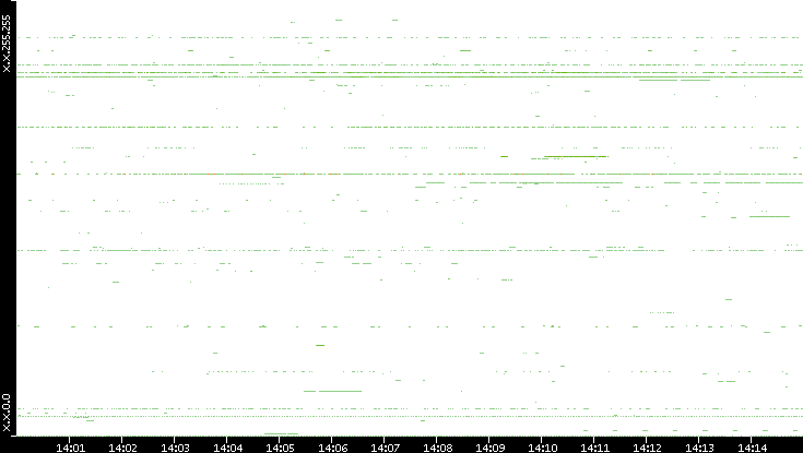 Src. IP vs. Time