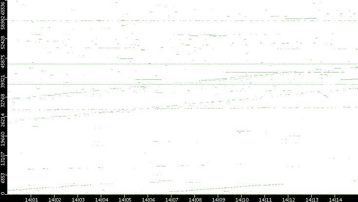 Src. Port vs. Time