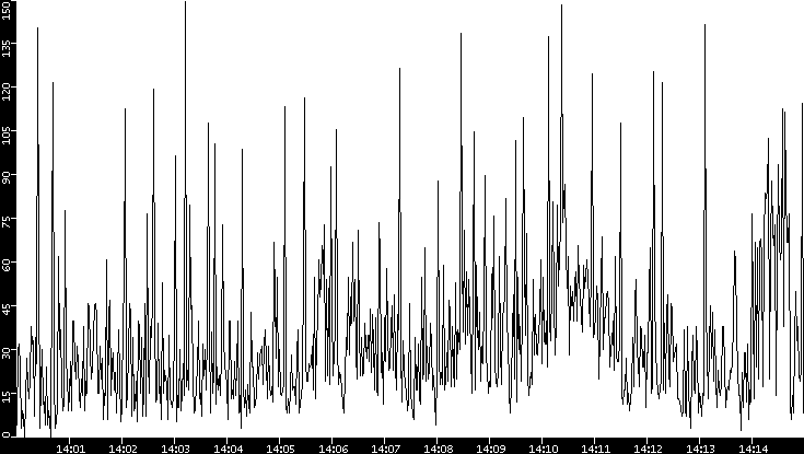 Throughput vs. Time