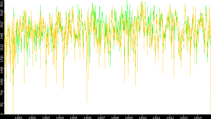 Entropy of Port vs. Time