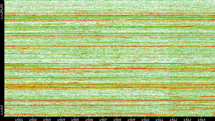 Dest. IP vs. Time