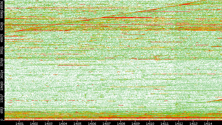 Dest. Port vs. Time