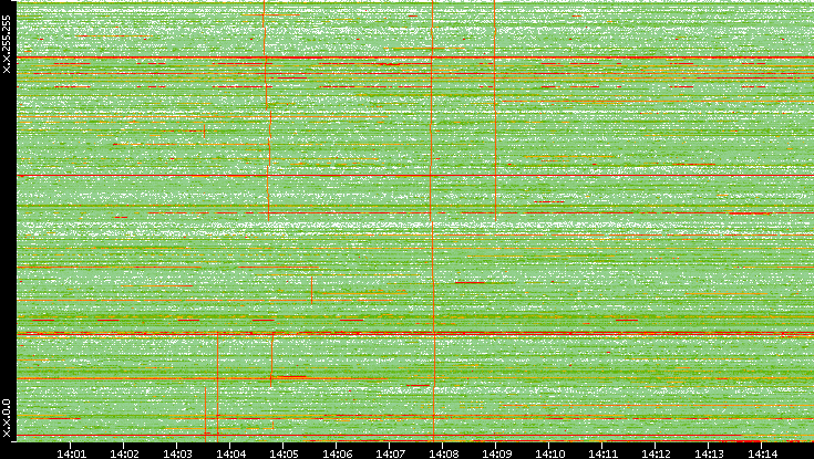 Dest. IP vs. Time