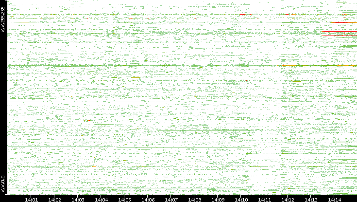 Dest. IP vs. Time