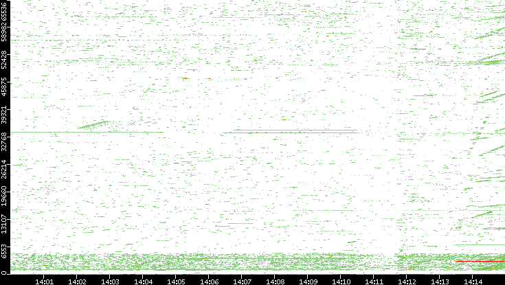 Dest. Port vs. Time
