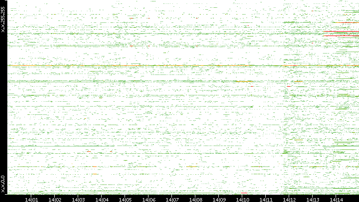 Src. IP vs. Time