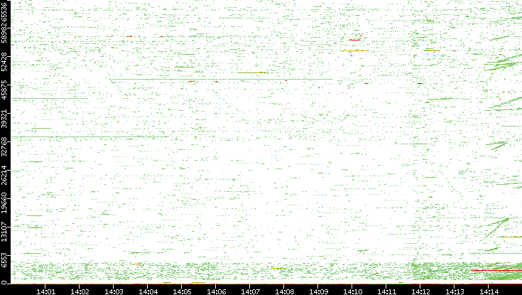 Src. Port vs. Time