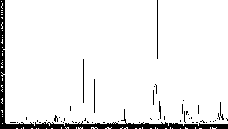 Throughput vs. Time