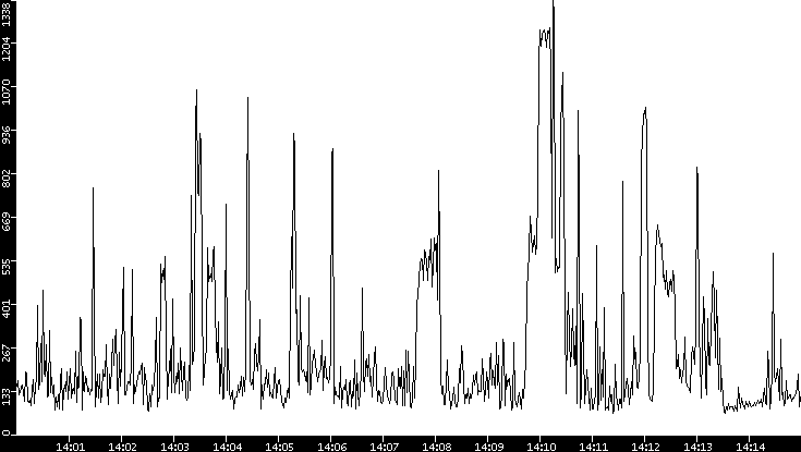 Average Packet Size vs. Time