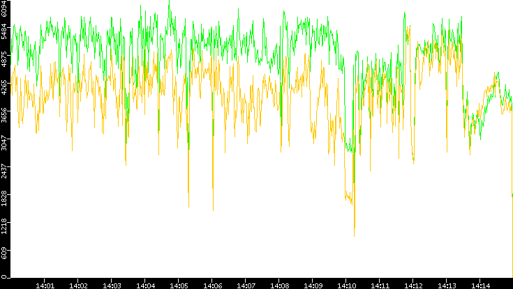 Entropy of Port vs. Time