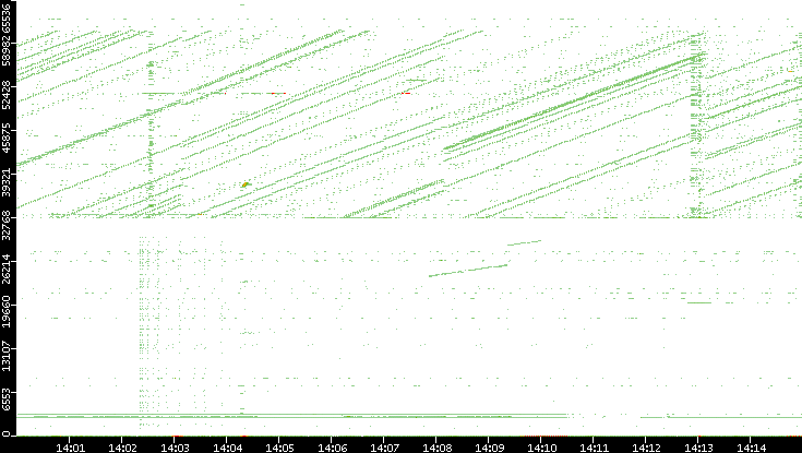 Dest. Port vs. Time