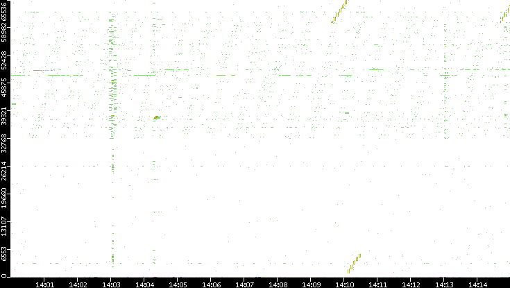 Src. Port vs. Time