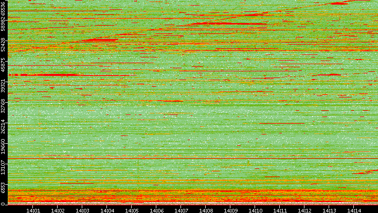 Dest. Port vs. Time