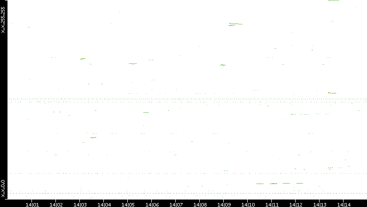 Dest. IP vs. Time