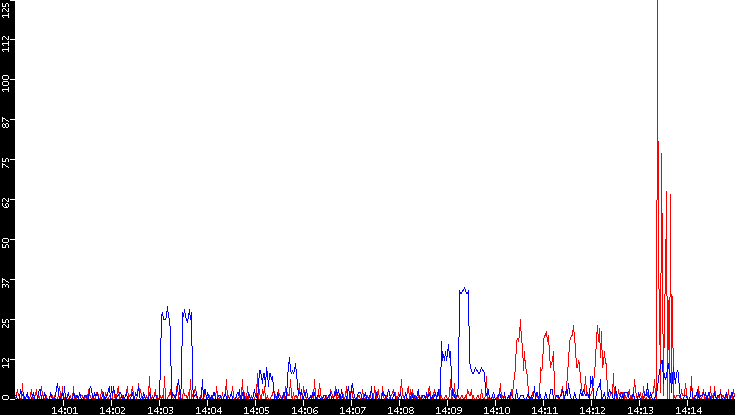 Nb. of Packets vs. Time