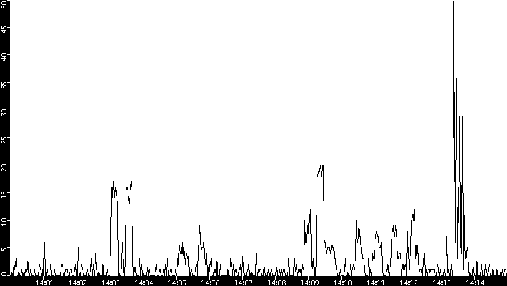 Throughput vs. Time